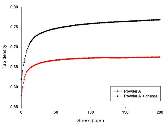 compressibility curves for the analyzed samples